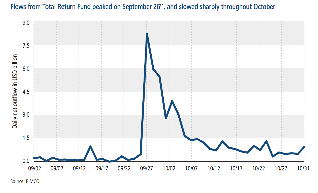 PIMCO Total Return Fund Outflows October